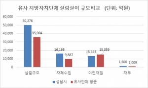 성남시, 지난해 살림살이 5조276억원 역대 최고