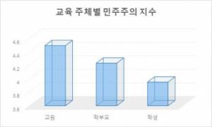 충남교육청, 2021‘충남형 학교민주주의 지수’진단 결과 발표