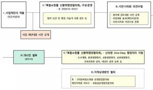 광주시, 복합쇼핑몰 제안 접수 공식화…신활력행정협의체 본격 가동