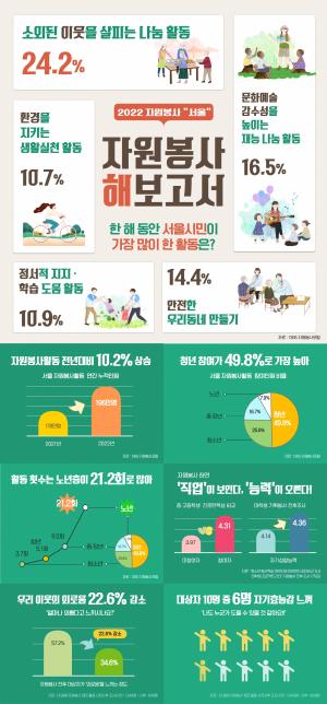 서울시, 자원봉사활동 전년대비 10.2% 증가...49.8%는 청년