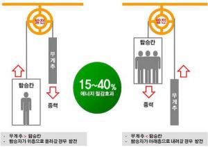 서울시, 전기료·온실가스 줄이는 &apos;승강기 자가발전장치&apos; 4.28(금)까지 신청