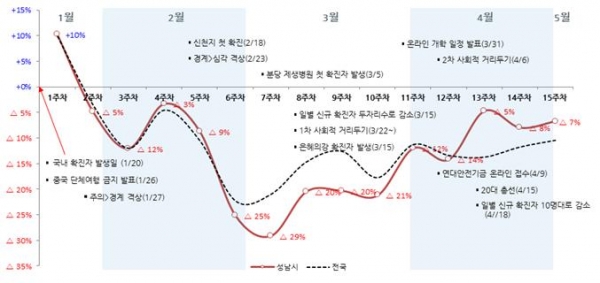 성남시 소비동향 분석(1월 20일~5월 3일, 15주간)