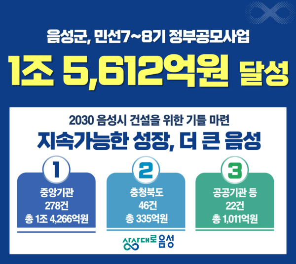 미래 성장 동력 마련 민선7~8기 공모사업 실적. / 음성군