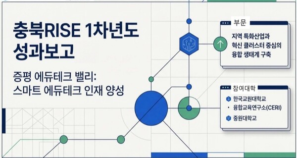 한국교원대, '글로벌 에듀테크 전진기지' 우뚝··· RISE 성과 '압도적... - 뉴스 썸네일 이미지